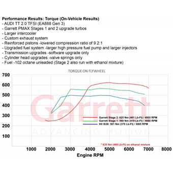 Turbo Garrett POWERMAX, 485KM AUDI VW SEAT SKODA 2.0 TSI EA888 (MQB) Stage 1